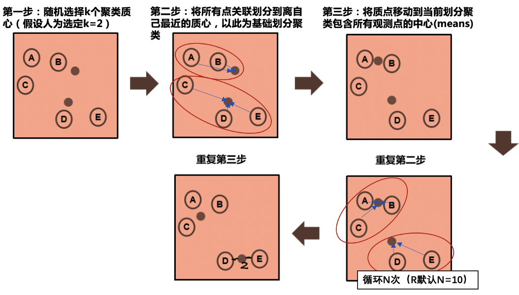 如何用聚类模型(k-means)做数据分析？