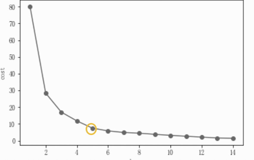 如何用聚类模型(k-means)做数据分析？