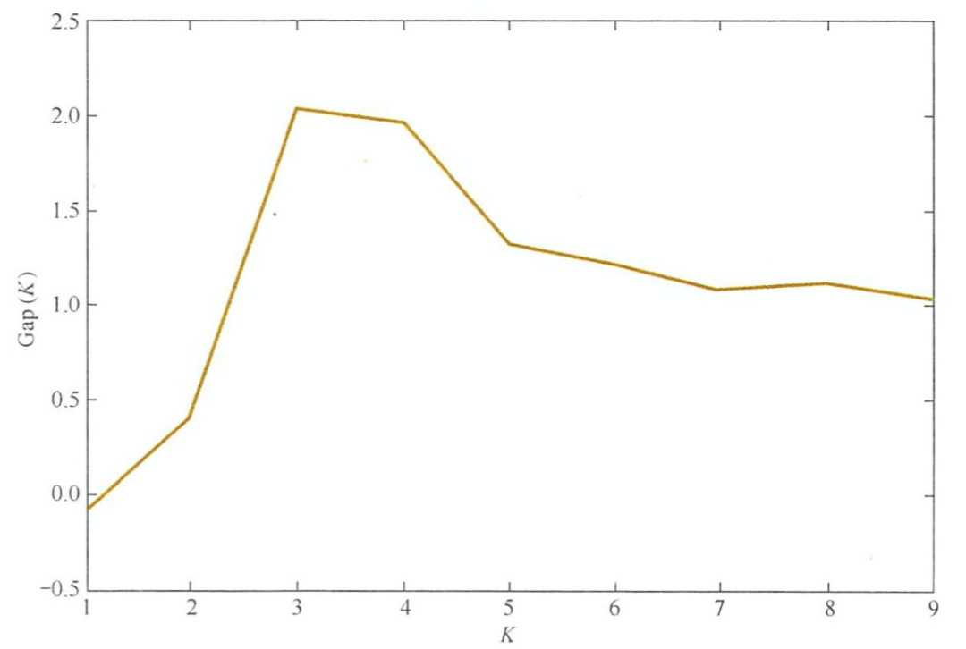 如何用聚类模型(k-means)做数据分析？