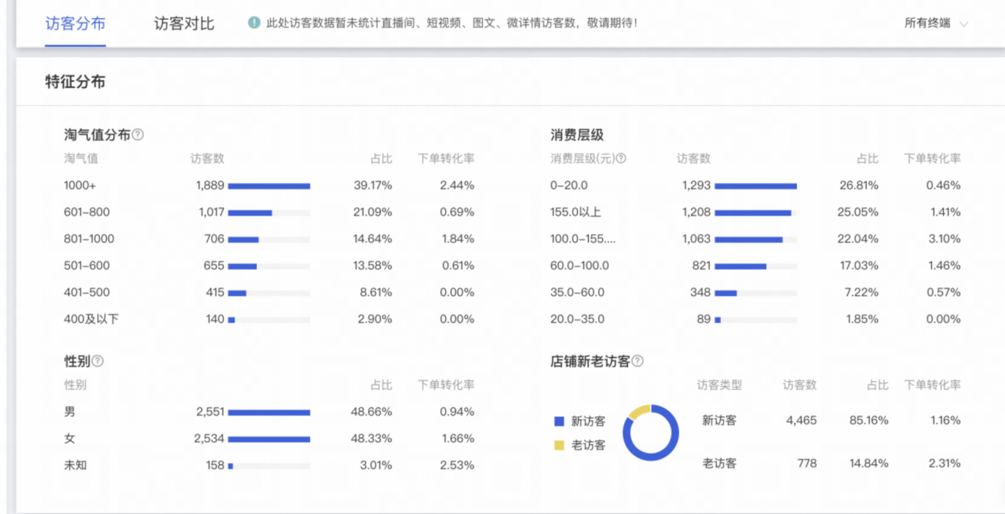 开了家淘宝店要怎么运营？精细化运营教程来啦