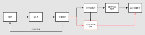 453 如何凭借朋友圈灵感，0成本换来2000新用户？