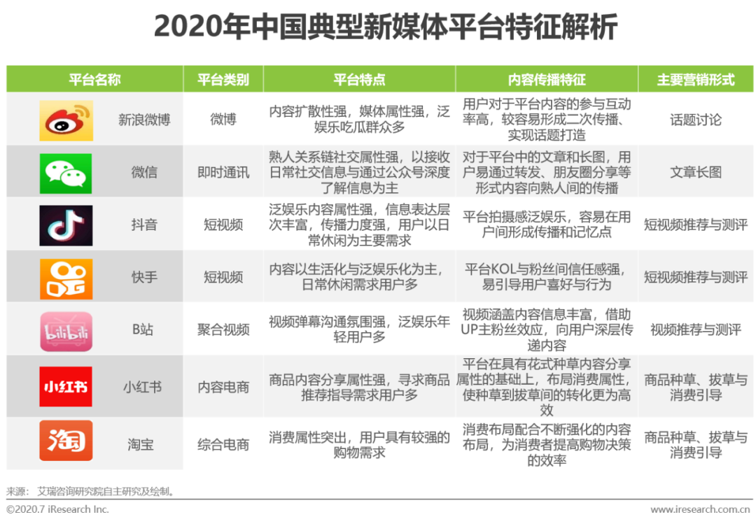 2020年中国新媒体营销策略研究报告