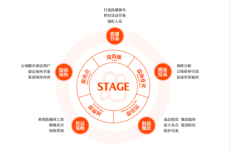 鸟哥笔记,直播带货,卡思数据,直播间,主播,快手电商,策略,策略