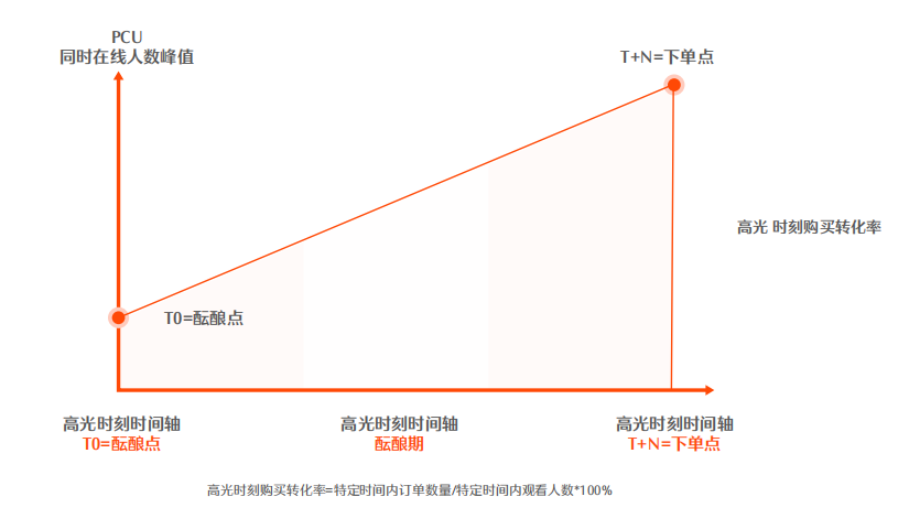 鸟哥笔记,直播带货,卡思数据,直播间,主播,快手电商,策略,策略