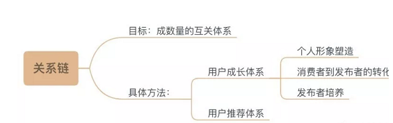 a932 从初阶到高阶，如何做好社区运营