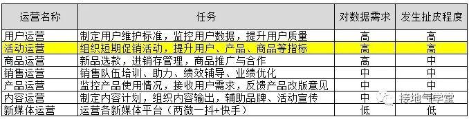 数据分析这么干，运营吵架少一半