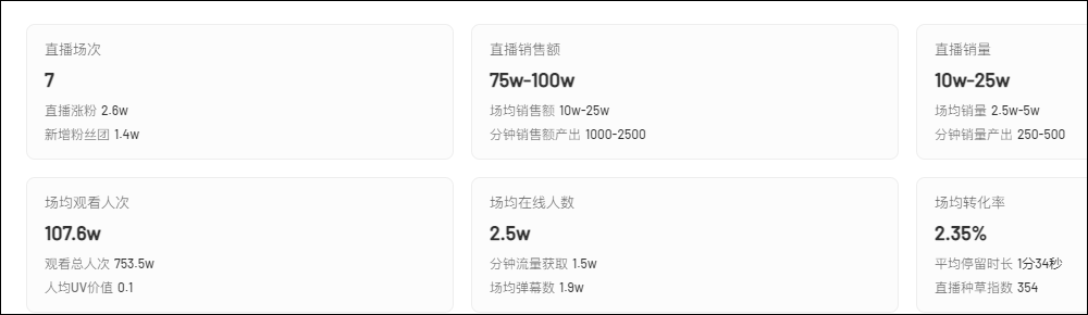 短视频达人再探直播带货：有人GMV超500万