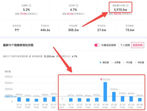 56 投放抖音达人，判断刷量的4个方法