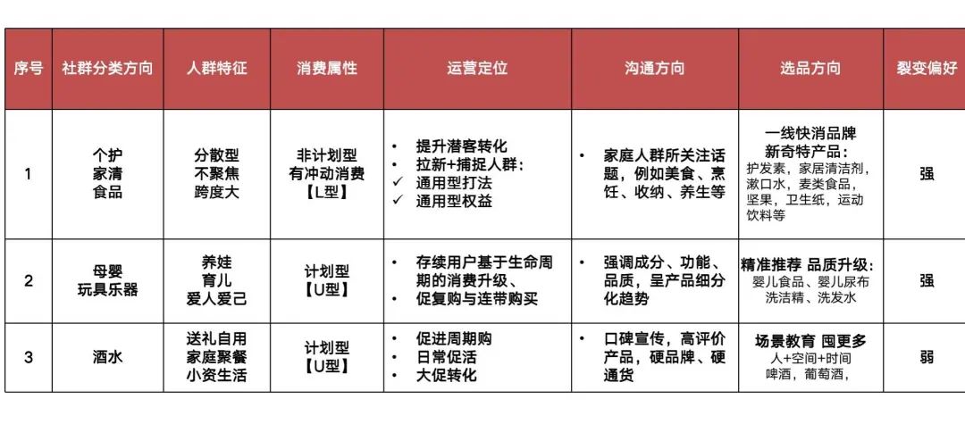 千亿零售企业「私域运营方案」公开：这3个知识点值得抄