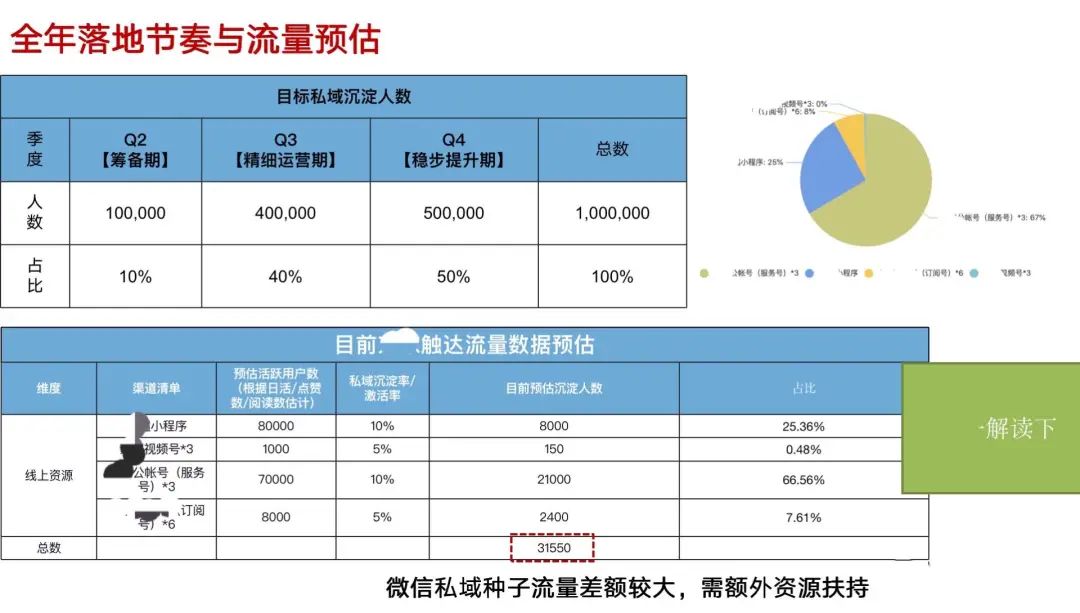 千亿零售企业「私域运营方案」公开：这3个知识点值得抄