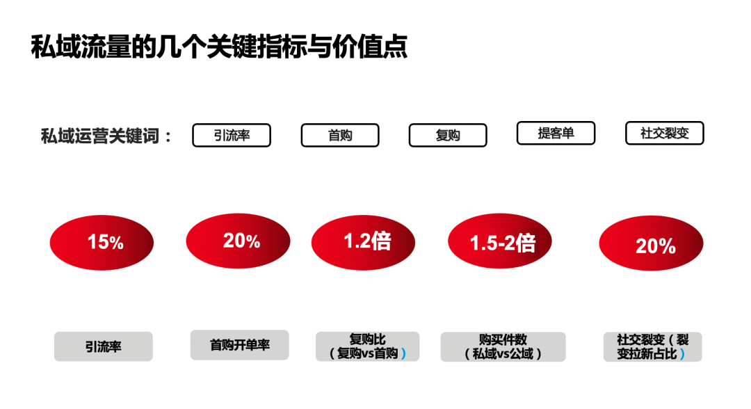 千亿零售企业「私域运营方案」公开：这3个知识点值得抄