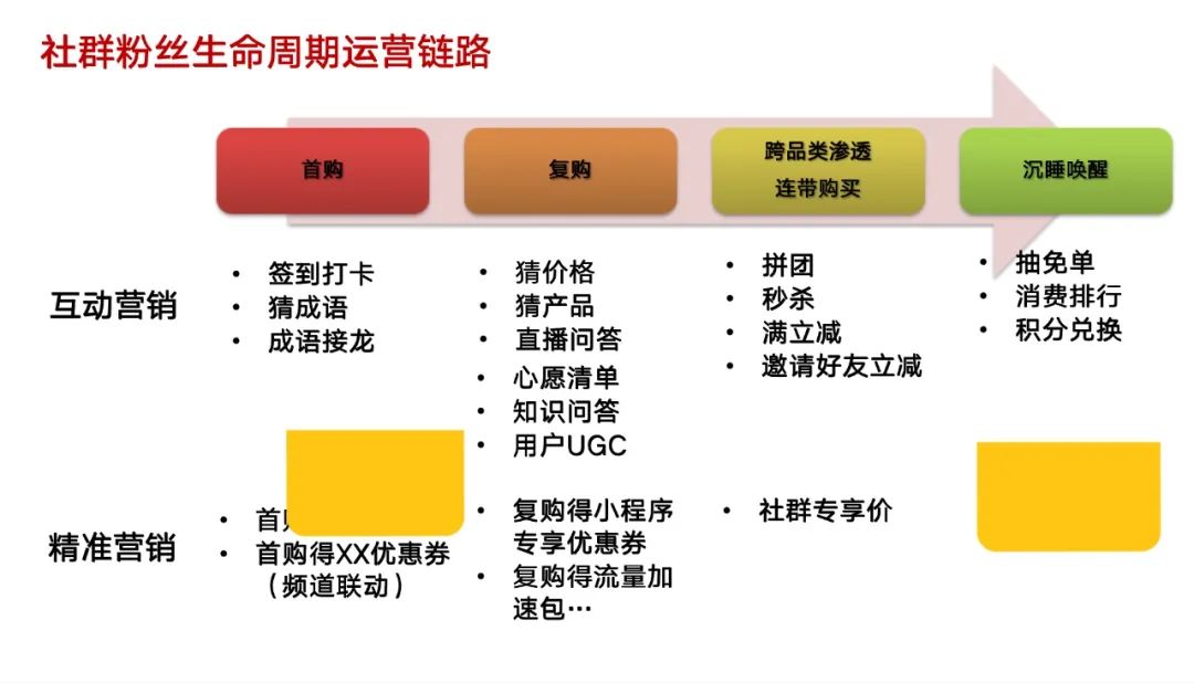 千亿零售企业「私域运营方案」公开：这3个知识点值得抄