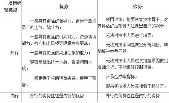 xiangmuguanli22 从程序员到项目经理（四）外行领导内行