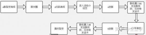 a256 社群裂变翻车了，我总结了三点教训