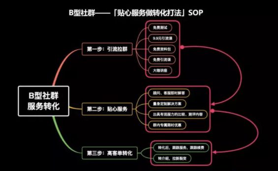 a557 宝妈社群转化的三种套路，精细化选品、贴心服务、群内直接成交