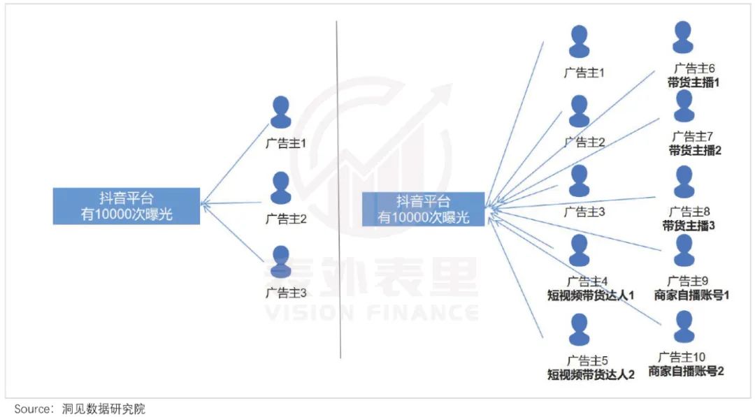 抖音广告，靠“电商”续命