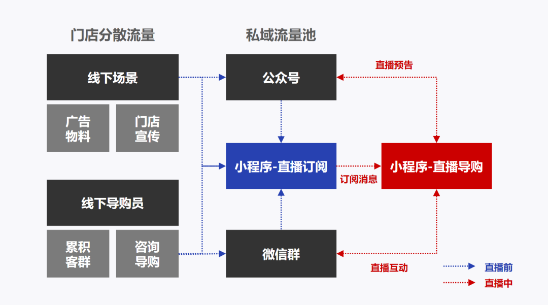 3个流量组合、一套运营思路，让你做好微信小程序直播