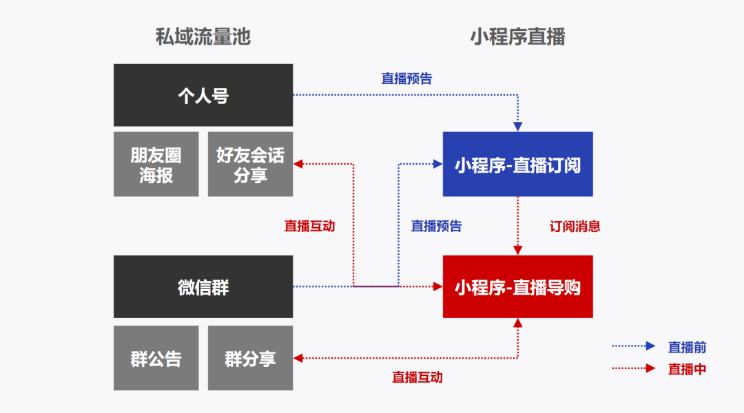 3个流量组合、一套运营思路，让你做好微信小程序直播