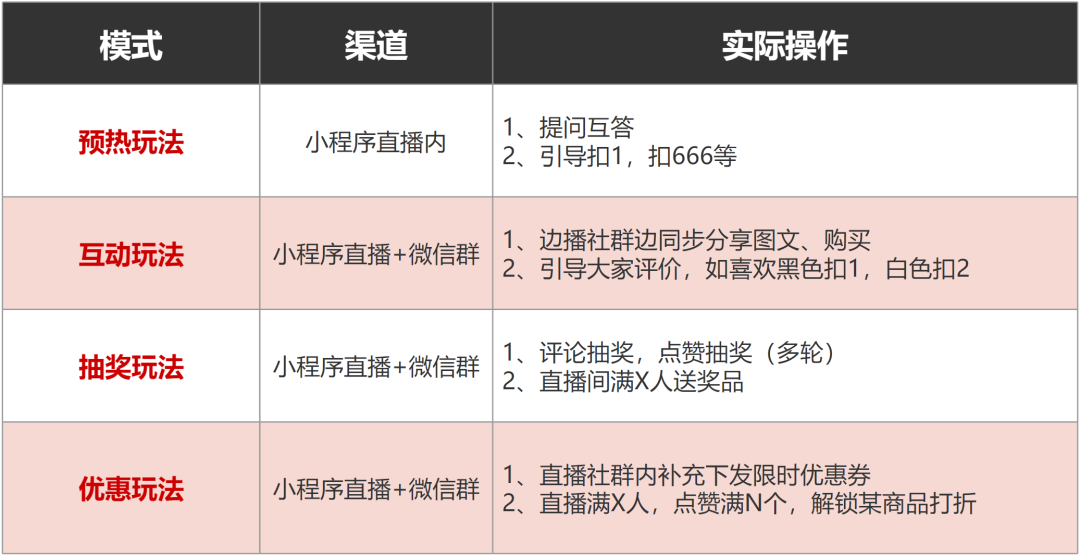 3个流量组合、一套运营思路，让你做好微信小程序直播</body></html>