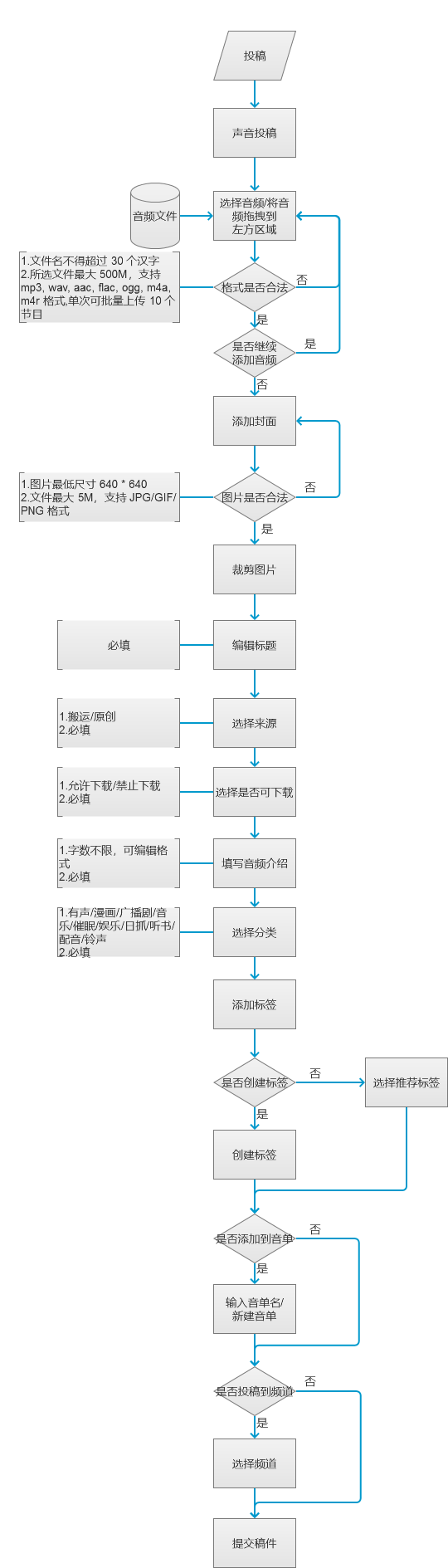 产品体验报告：猫耳FM，来自二次元的声音