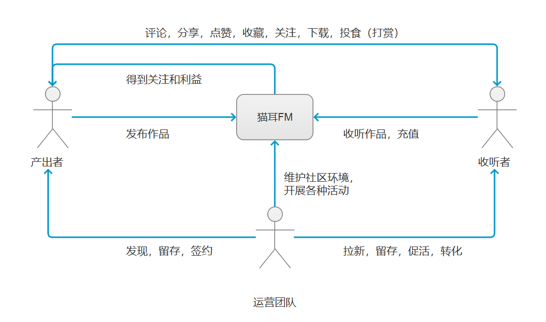 产品体验报告：猫耳FM，来自二次元的声音