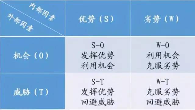 运营人必学到几个实用的数据分析模型