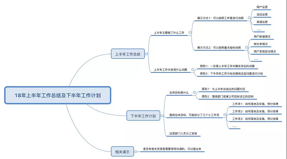 1 19 老板让我写运营方案，每次我都找模板抄，怎么破？