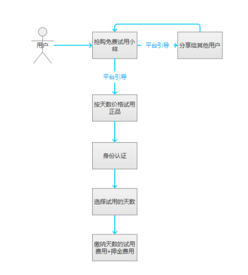 1 558 2个月获用户1000万的先试后买平台，trytry是如何快速打穿市场的？