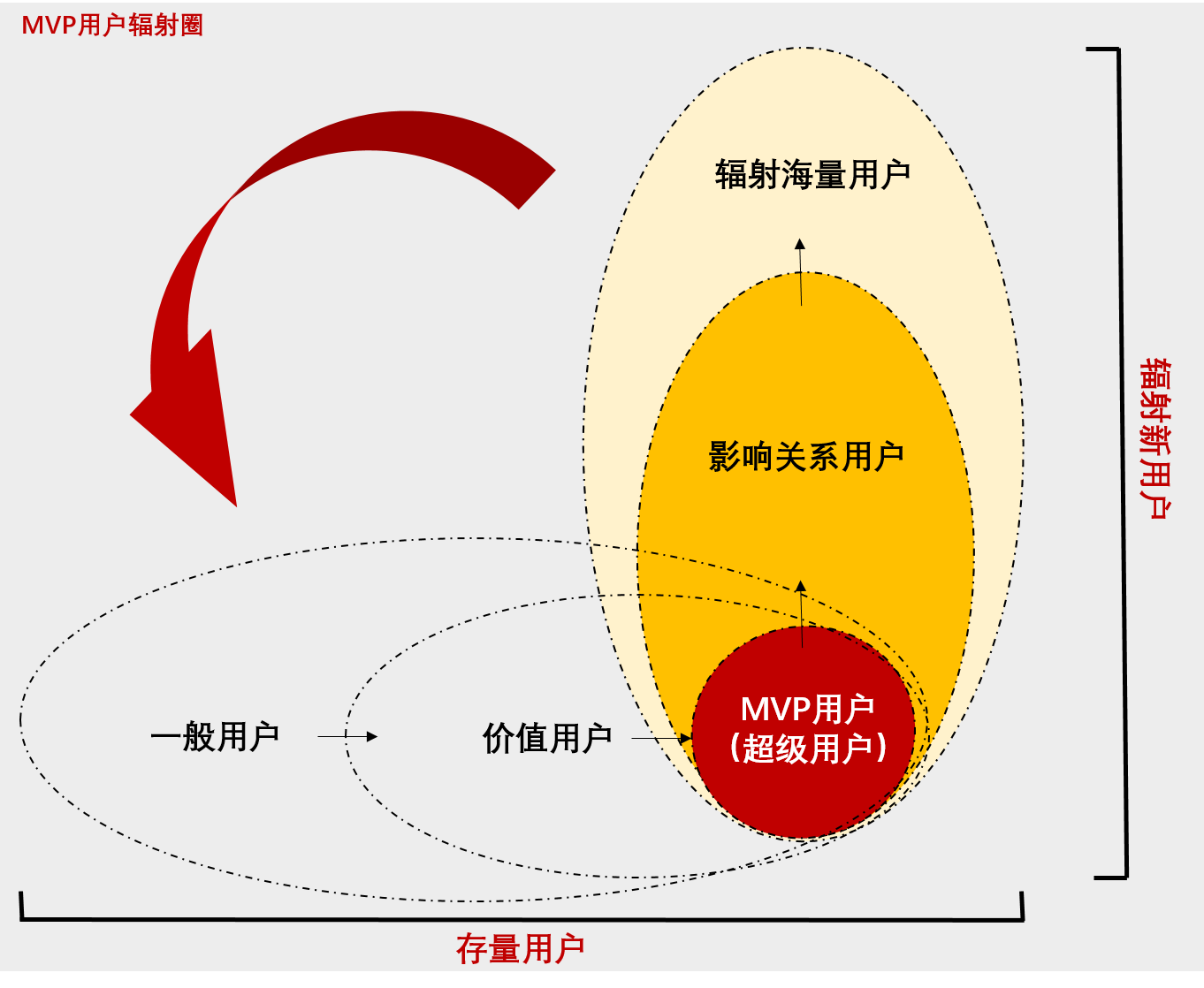 MVP用户辐射圈：打造ToB企业的用户运营模型