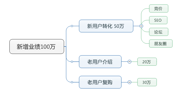 鸟哥笔记,SEM,厚昌学院,策略,渠道,竞价思维