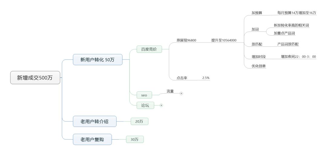 鸟哥笔记,SEM,厚昌学院,策略,渠道,竞价思维