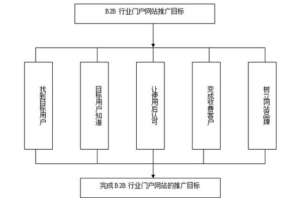 第一章：B2B行业门户营销推广基础知识（一）