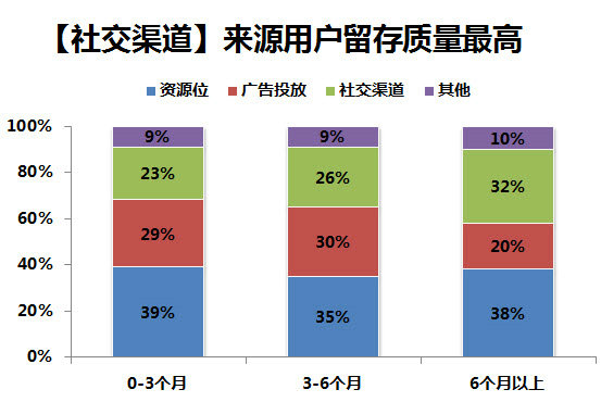 21 产品运营分析——用户来源与留存