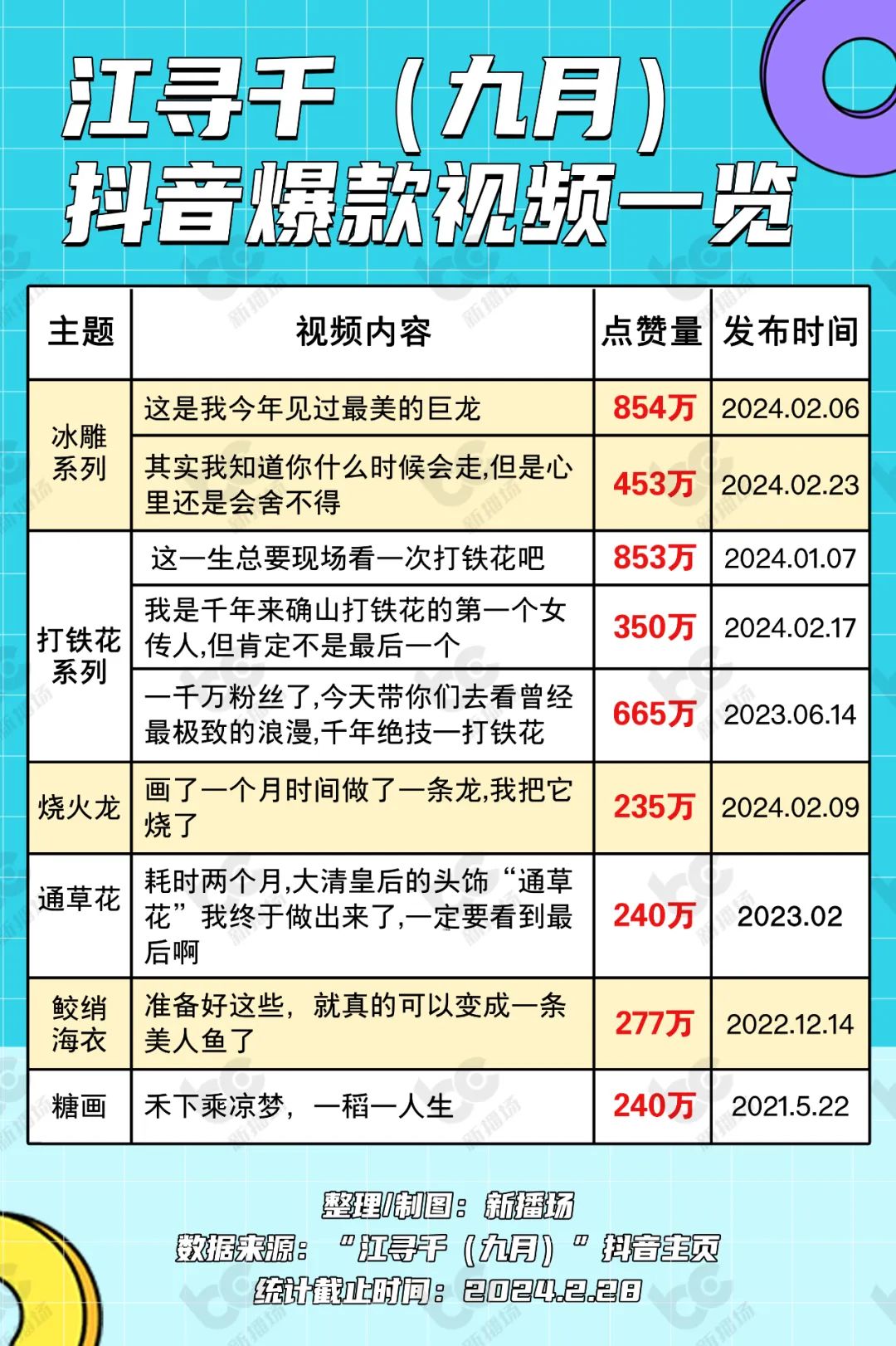 播放超2亿、涨粉300万，传统文化成短视频流量宠儿？