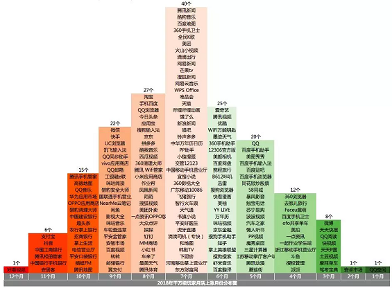 1 920 2018流量沉浮录：各量级APP多维度数据分析