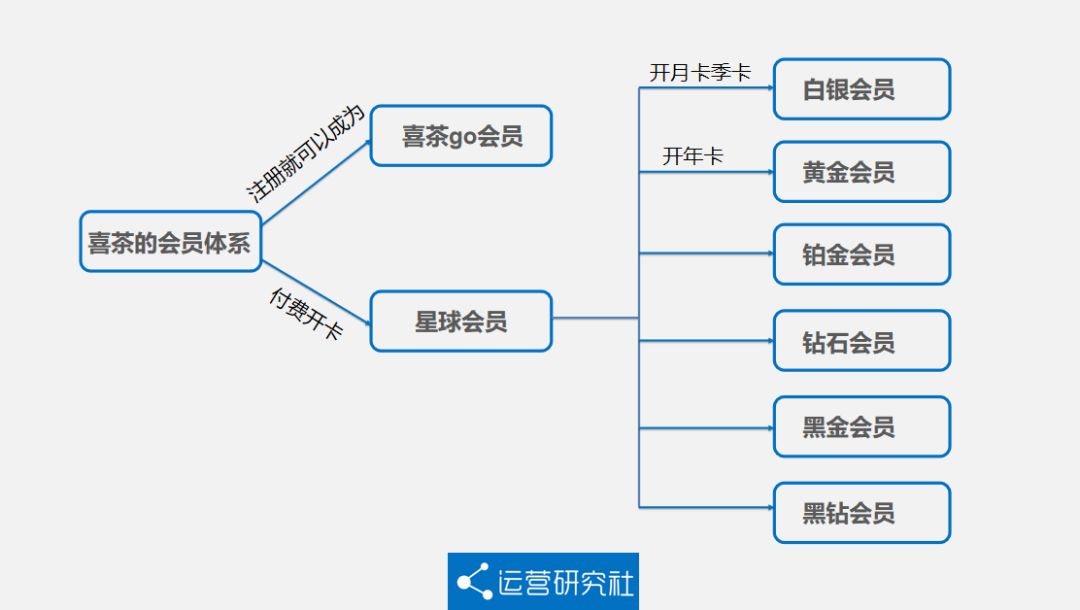 5000字详解喜茶的私域运营方法