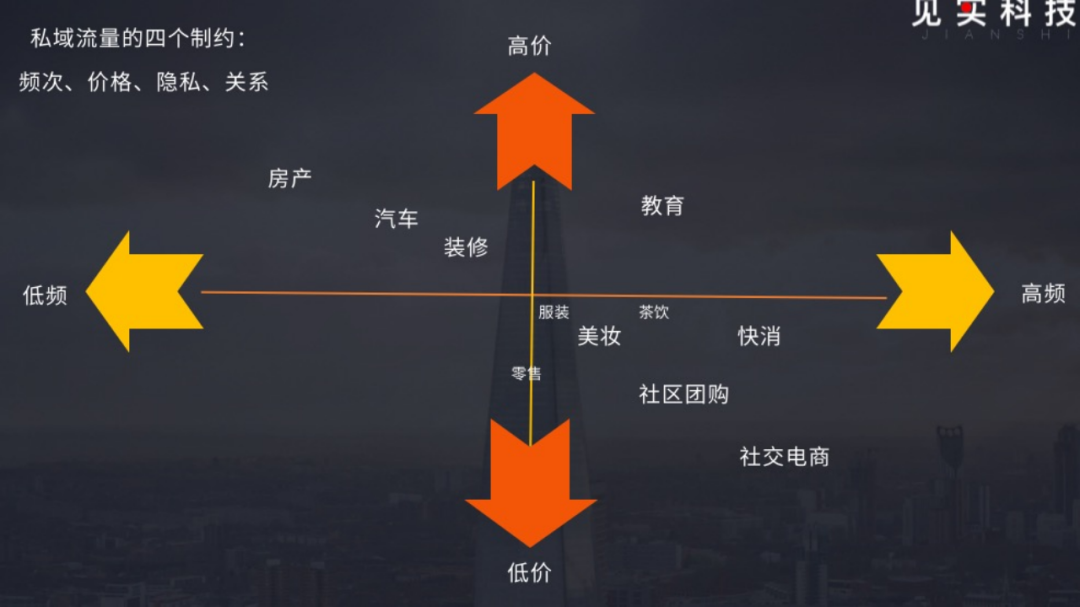 你的公司是否适合做私域？