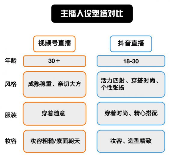 51 视频号直播VS抖音直播，到底有什么区别？新人该如何进场？