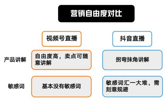 54 视频号直播VS抖音直播，到底有什么区别？新人该如何进场？