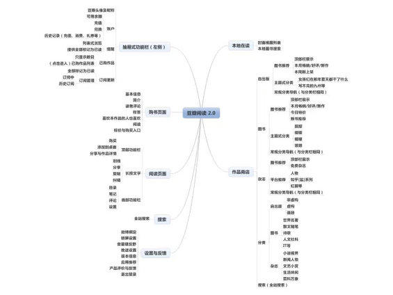 最全面豆瓣阅读产品分析报告