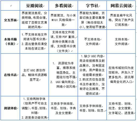 1510 最全面豆瓣阅读产品分析报告