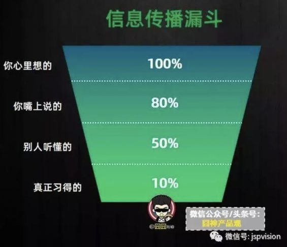 a6 五个经典漏斗模型，让你看穿透流程化的本质