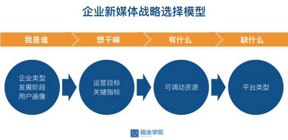 不同类型的企业如何选择合适的新媒体？三个模型给你答案