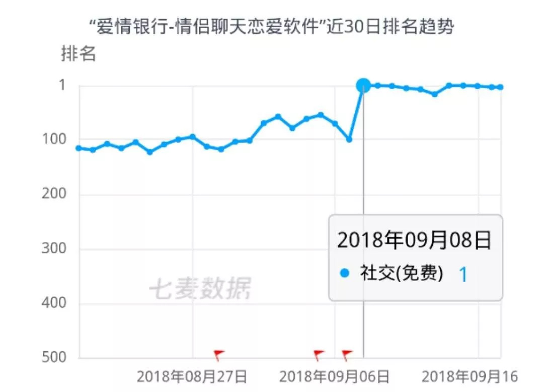 无冬之夜2 图文攻略 【爱情银行】一夜登顶第一！1000 元“收买”爱情？