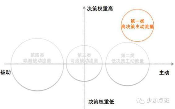 511 运营高阶|驾驭流量的全新方法,附4个案例,万字珍藏版