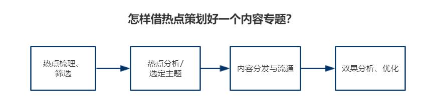 如何借助热点策划好一个内容专题