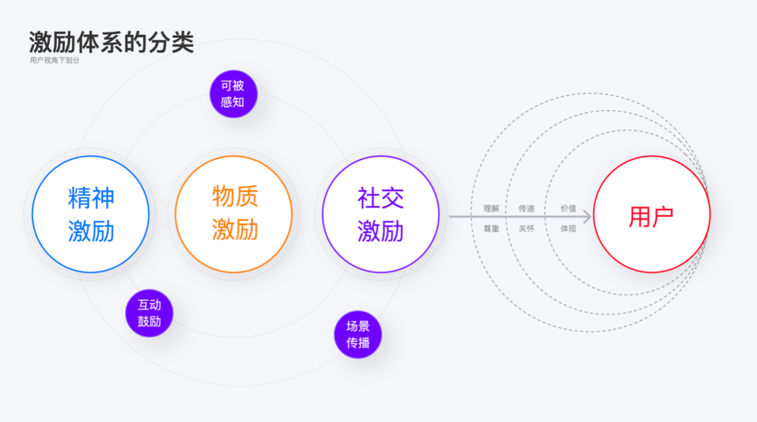 纯干货！如何利用激励体系提升用户粘性