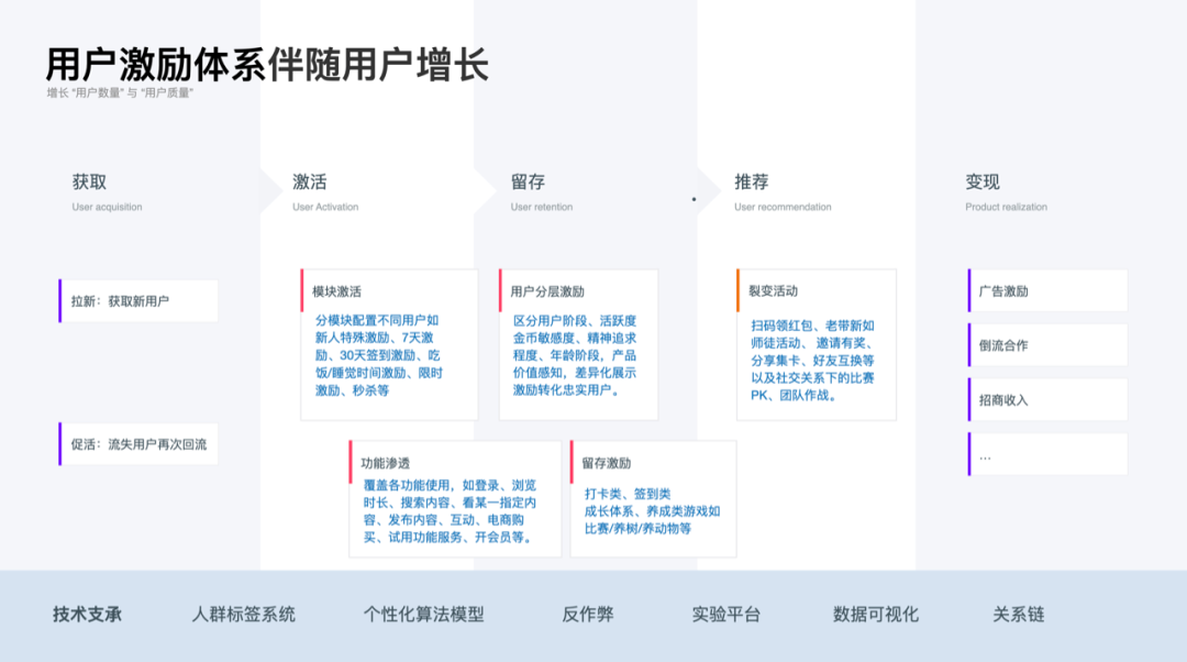 纯干货！如何利用激励体系提升用户粘性